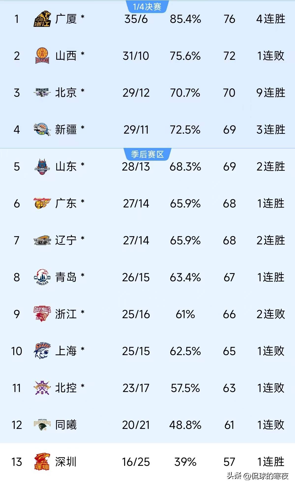 🥀2026🎱世界杯🐔让球开户🚭cba排名最新排名积分榜 🏆hg08体育38368·CC🎁 