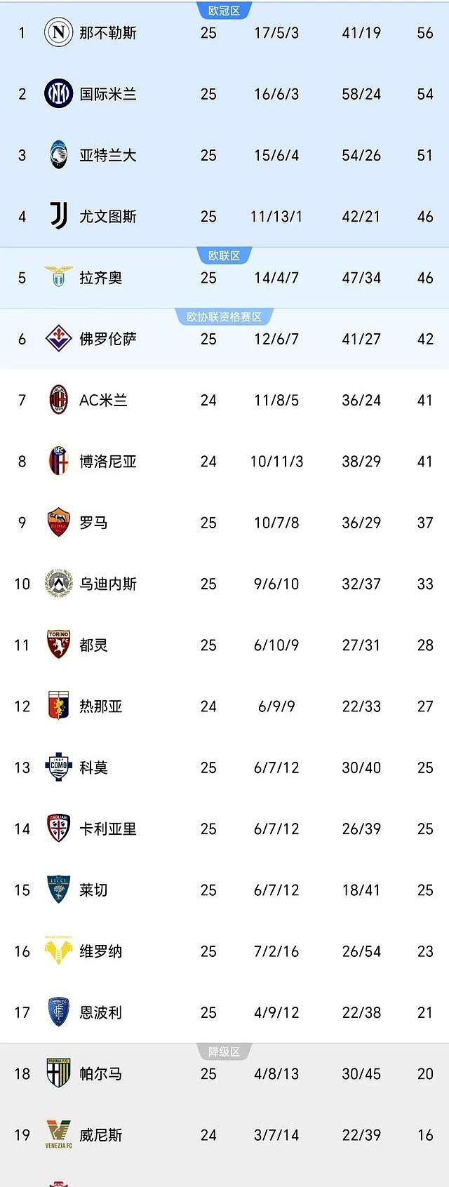 意甲足球俱乐部排名最新的简单介绍