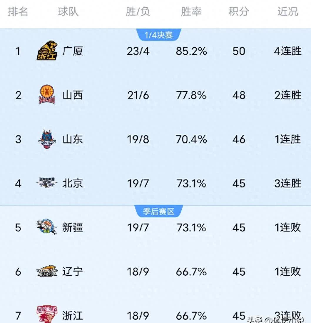 🥀2026🎱世界杯🐔让球开户🚭cba最新排行榜热 🏆hg08体育38368·CC🎁 